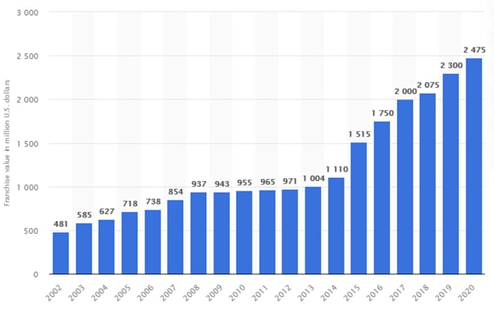 New Orleans Saints Franchise Value from 2002 to 2020